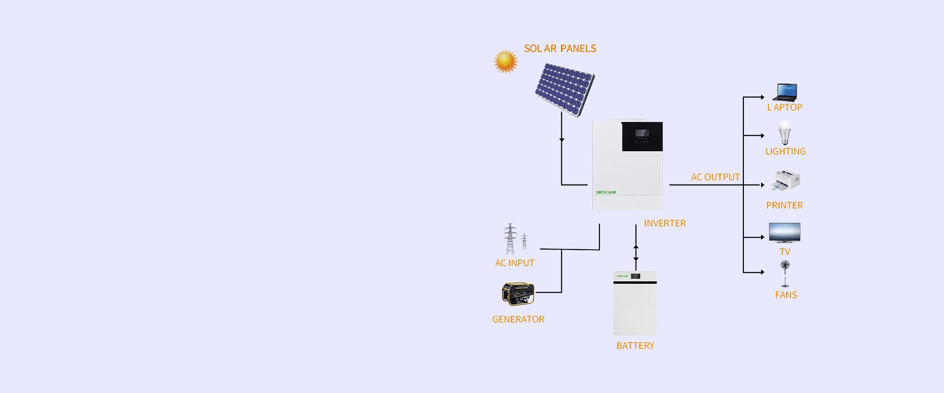 Sistema de energia solar